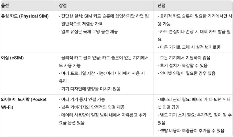 김해공항 일본 유심칩 가격(당일 구매)과 사용 방법 APN 수동설정 방법