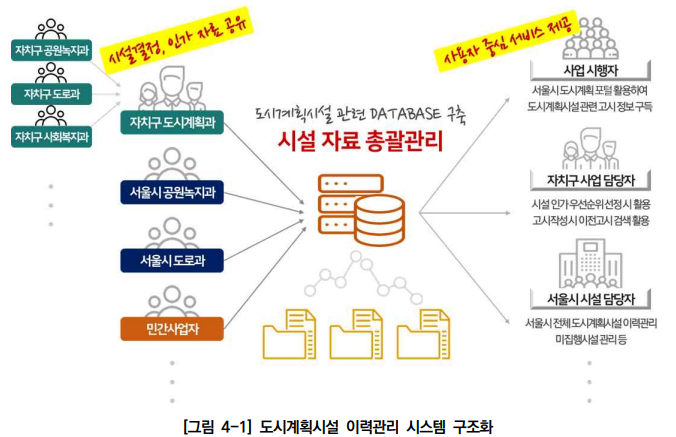  도시시계획시설 입지기준 및 실시계획인가 개선방안 연구_실시계획인가 관련 통합관리 개선방향