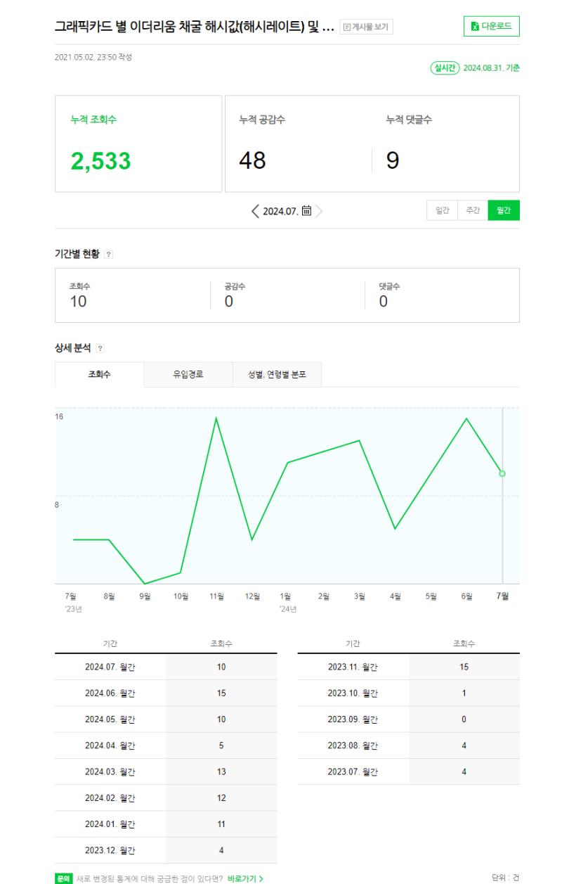 그래픽카드 별 이더리움 채굴 해시값(해시레이트) 및 채산성 정리 : 네이버 블로그