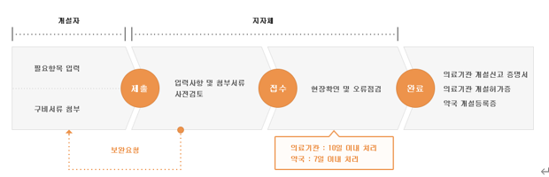  [ 병의원 개원 ] 의료기관 개설 신고 절차