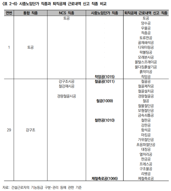  건설근로자 직종 분류 현황 및 문제점 2