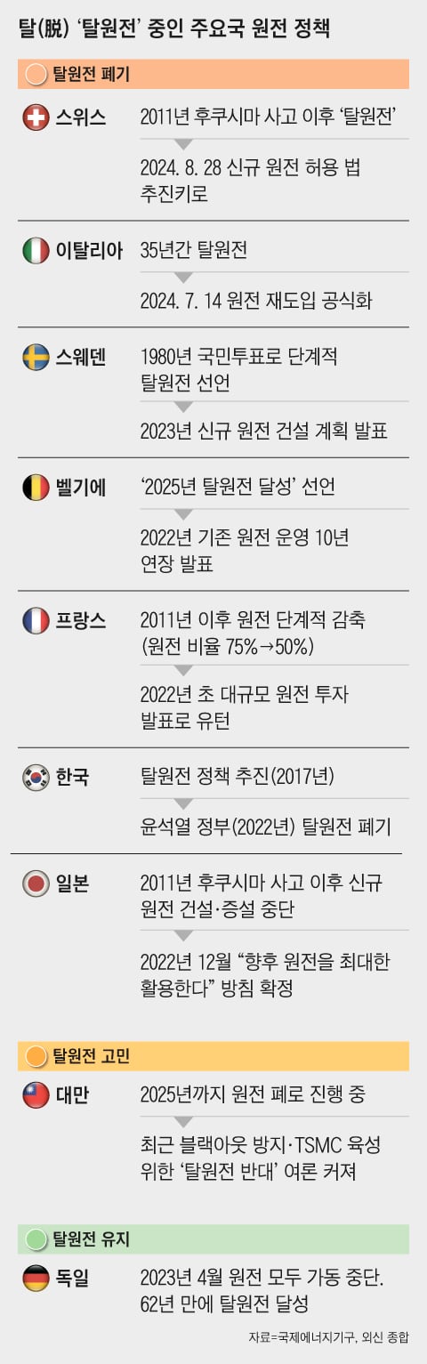 ‘후쿠시마 사고’ 이후 탈원전 국가들, 독일 빼고 줄줄이 원전 유턴 ‘후쿠시마 사고’ 이후 탈원전 국가들, 독일 빼고 줄줄이 원전 유턴