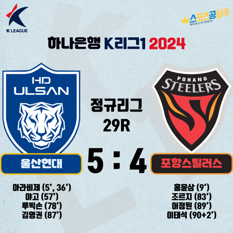 ‘1경기 9골 난타전’ 울산HD, 동해안 더비서 포항에 5대4... 