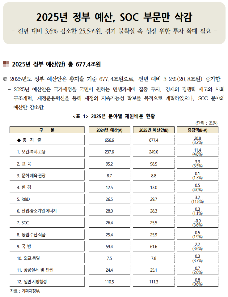  건설동향브리핑972_25년 예산 및 입법동
