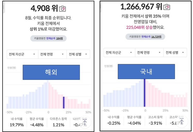  24.08 (4개월차)  월별 투자성과 (누적 26.25%)