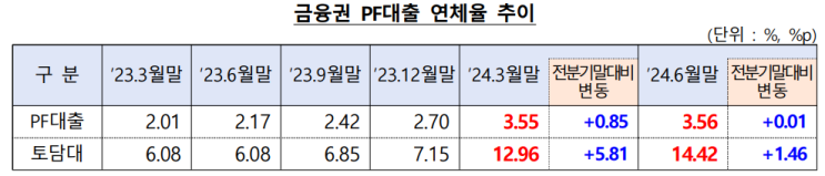  제4차 부동산 PF 연착륙 대책 점검회의