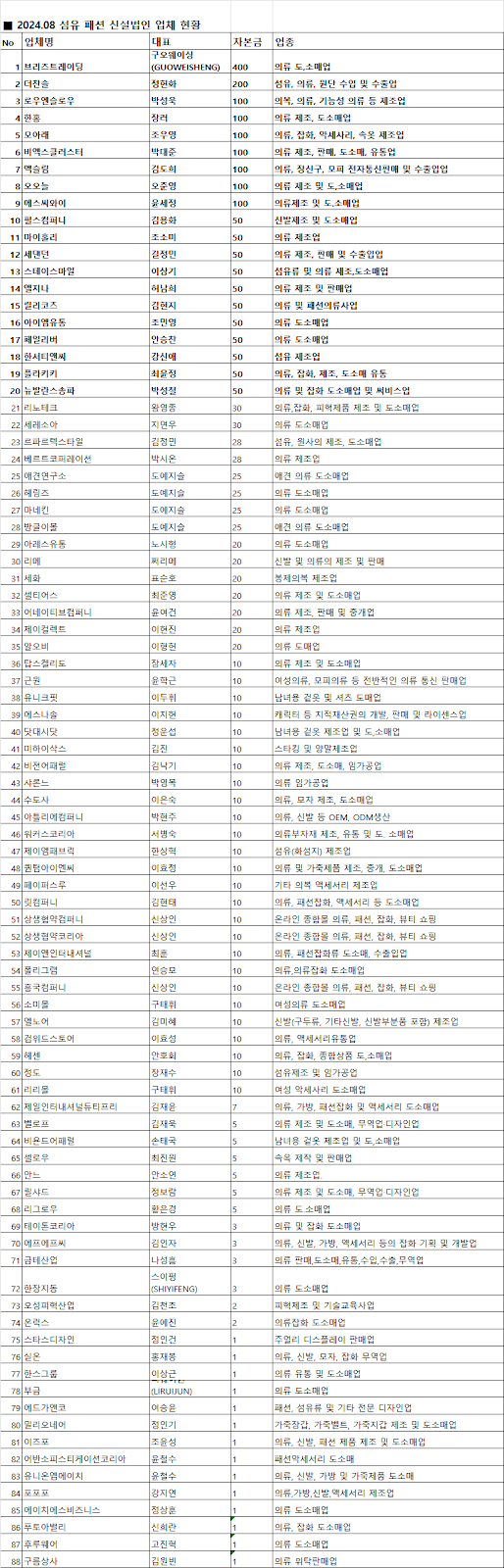  피플게이트 : 8월 섬유 패션 신설법인 브리즈트레이딩 / 더찬솔 등 88개사 설립