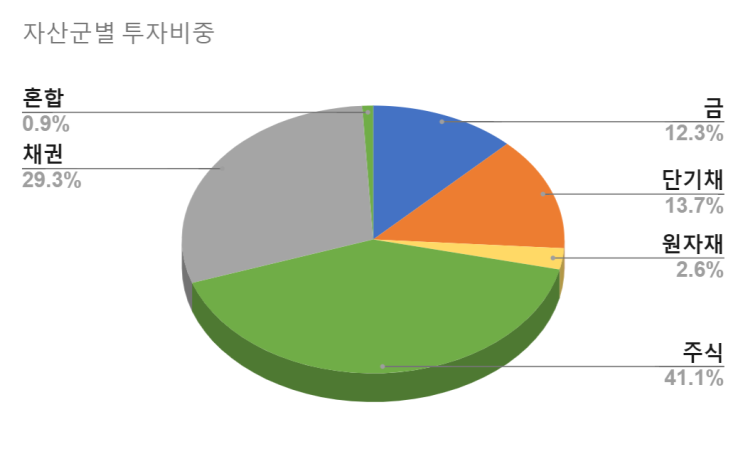  2024년 8월 투자 보고서