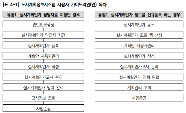  도시시계획시설 입지기준 및 실시계획인가 개선방안 연구_실시계획인가 관련 통합관리 개선방향