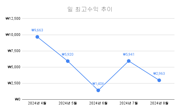  월 1만원이 간당간당한 8월 애드포스트 결산