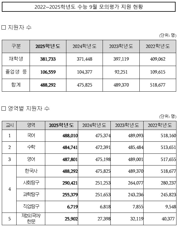 [마북동 수학학원] 2025학년도 대수능 <b>9월 모의평가 실시</b>... 