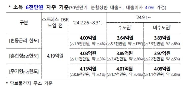 평균소득 벌면 오늘부터 수도권 주담대 한도 5천500만원 축소 평균소득 벌면 오늘부터 수도권 주담대 한도 5천500만원 축소