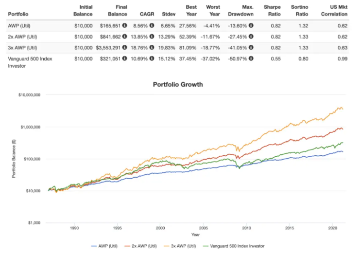  올웨더 레버리지 자산배분  (S&P500 보다 높은 수익, 낮은 위험)