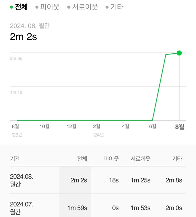  블로그 8월 총결산 및 계획