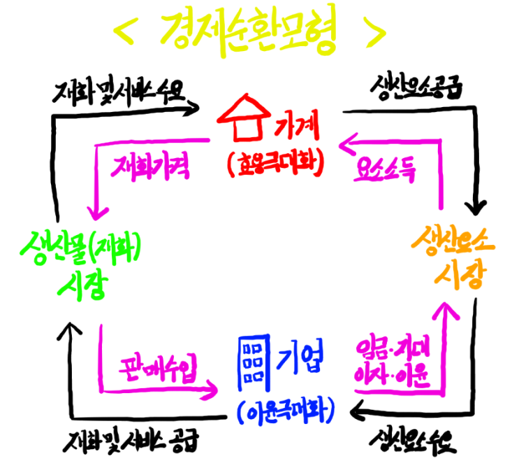 [미시경제학] Ⅴ. 시장이론 - 1. 시장이론의 개요