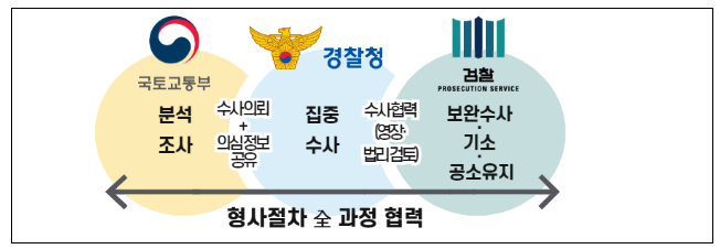 「범정부 전세사기 특별단속」 결과 「범정부 전세사기 특별단속」 결과