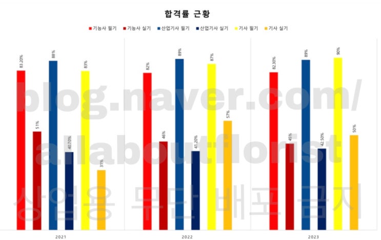  [플로리스트 국가 자격증] 1. 화훼 장식 기능사/ 산업기사/ 기사 비교 분석한장 정리