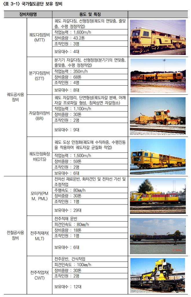  건설근로자 직종 분류 현황 및 문제점 3