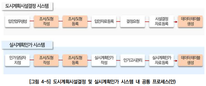  도시시계획시설 입지기준 및 실시계획인가 개선방안 연구_자료통합관리 중.장기 실현방안