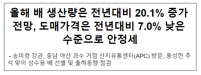 올해 배 생산량은 전년대비 20.1% 증가 전망, 도매가격은 전년대비 7.0% 낮은 수준으로 안정세 올해 배 생산량은 전년대비 20.1% 증가 전망, 도매가격은 전년대비 7.0% 낮은 수준으로 안정세