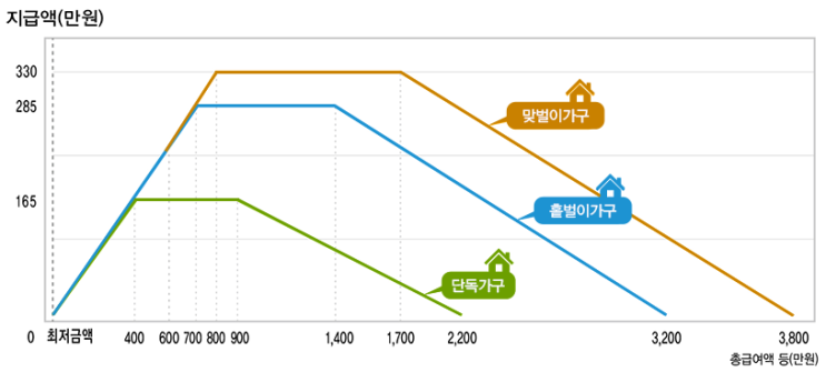  2024년 상반기 하반기 근로장려금 신청하기