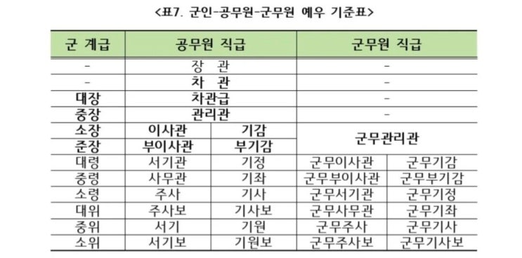  [군무원 썰] 11. 5급 군무원 ≠ 5급 공무원