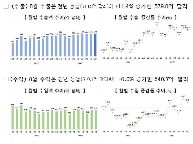 2024년 8월 수출입동향 2024년 8월 수출입동향
