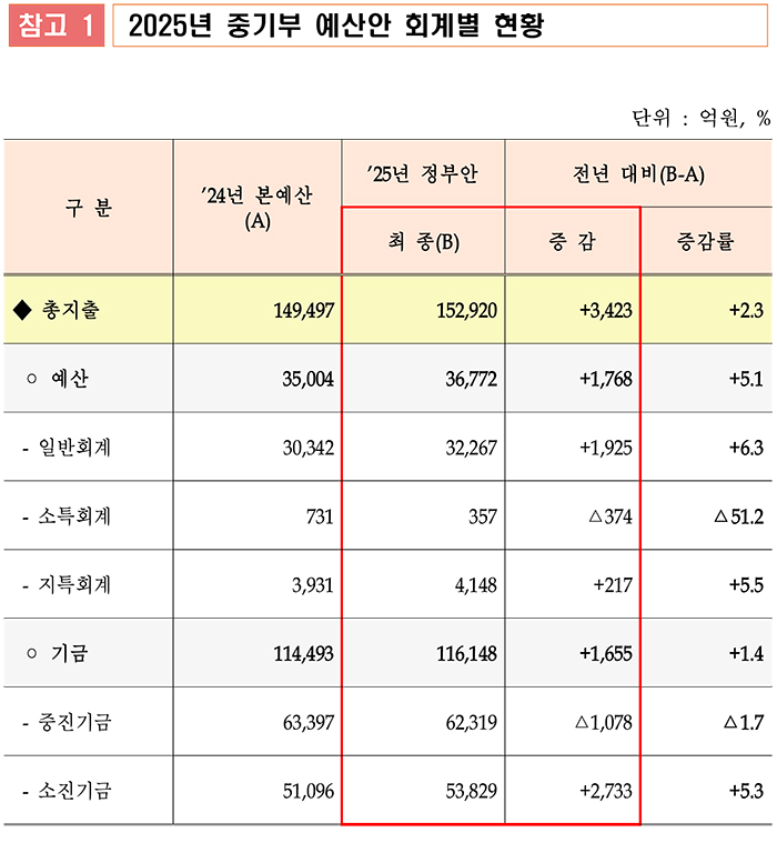  피플게이트 : 중소벤처기업부/2025년 예산안 15.3조원 편성