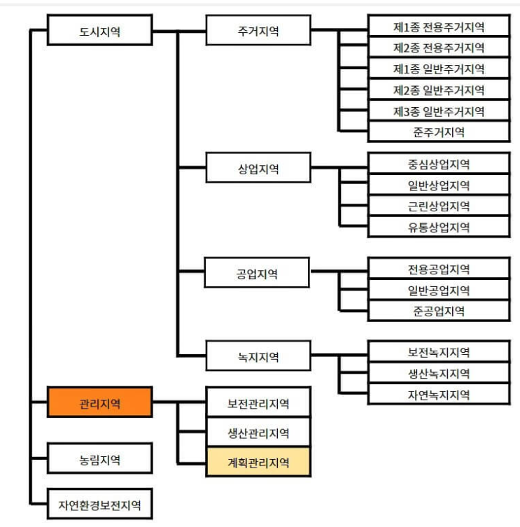  [부동산 파트너 지유-토지 필수]#지구#지역#지역개발행위#내가 사는 목적~~~