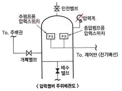  옥내소화전설비의 설치기준