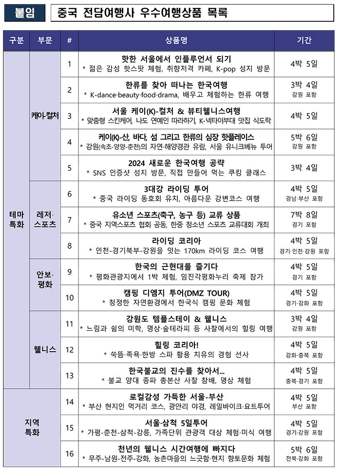  피플게이트 : 중국인단체관광객/유커 취향 겨냥, 문체부 고부가 여행상품 지원