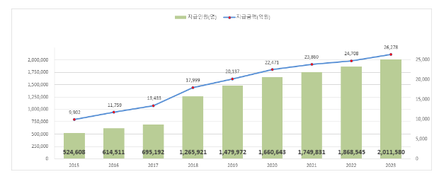 본인부담상한액 초과 의료비 지급절차 개시, 201만 명에게 2조 6,278억 원 지급 본인부담상한액 초과 의료비 지급절차 개시, 201만 명에게 2조 6,278억 원 지급