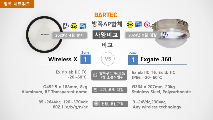  무선 AP용 방폭 함체의 새 이름. Exgate 360