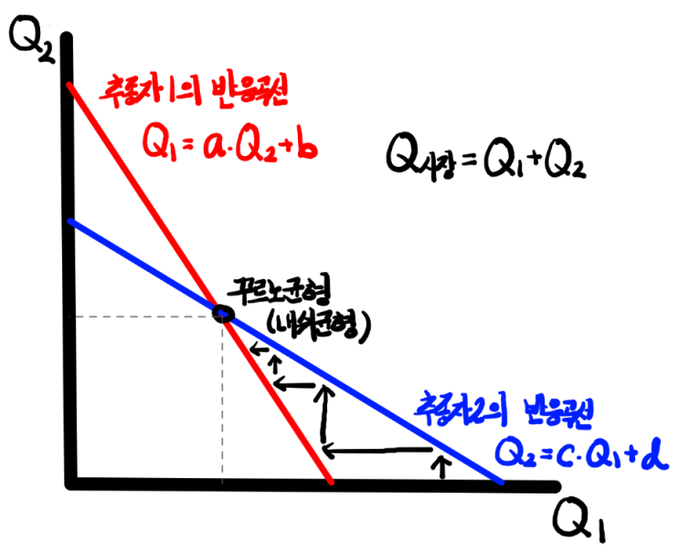  [미시경제학] Ⅴ. 시장이론 - 5. 과점시장