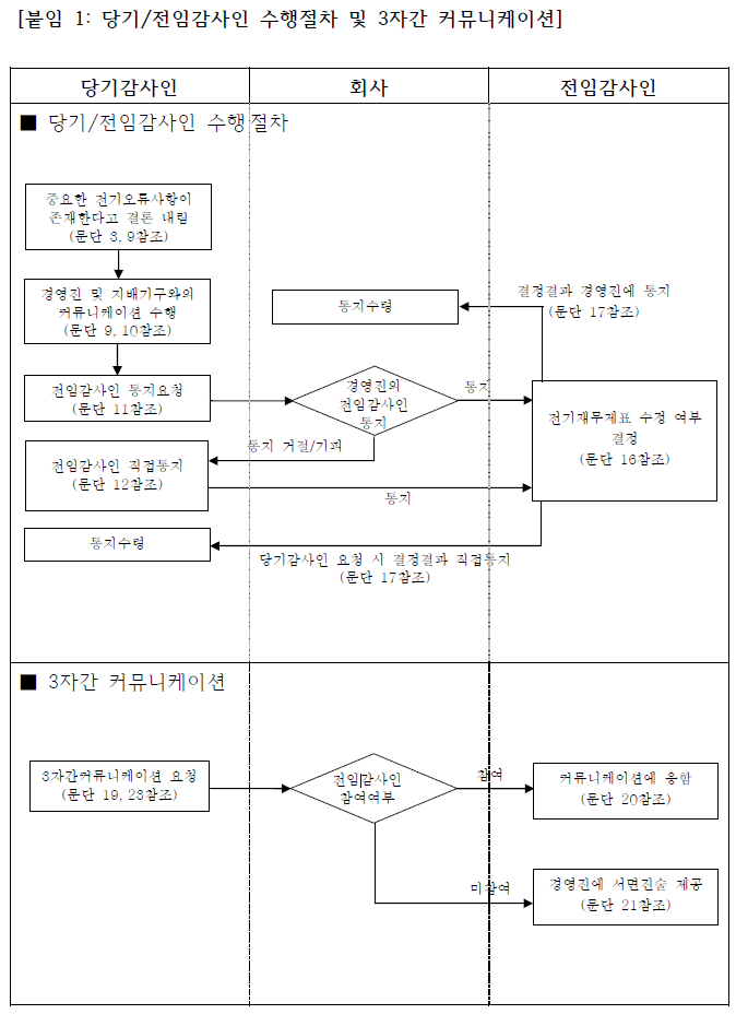  전기오류수정에 관한 회계감사실무지침_회계감사 실무지침 2017-1