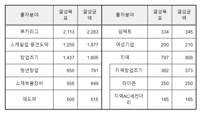 모태펀드 역대 최단기 100% 결성 완료, 하반기 벤처투자 가속화 모태펀드 역대 최단기 100% 결성 완료, 하반기 벤처투자 가속화
