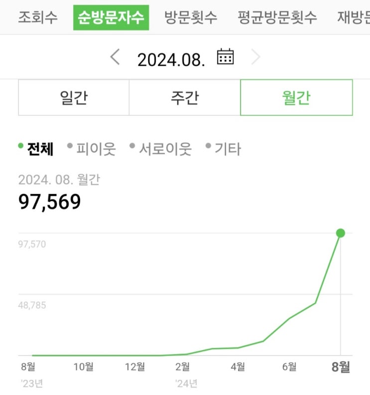  24년 8월 '지식의 최전선' 네이버 블로그 월간 결산 및 SNS 팔로워 4만 명