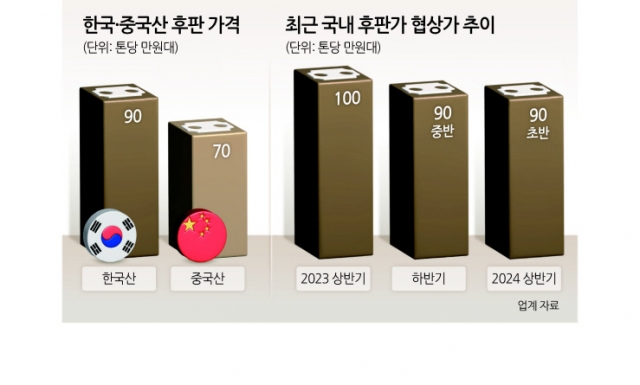 中 저가공세에...조선·철강 후판 갈등 고조 中 저가공세에...조선·철강 후판 갈등 고조