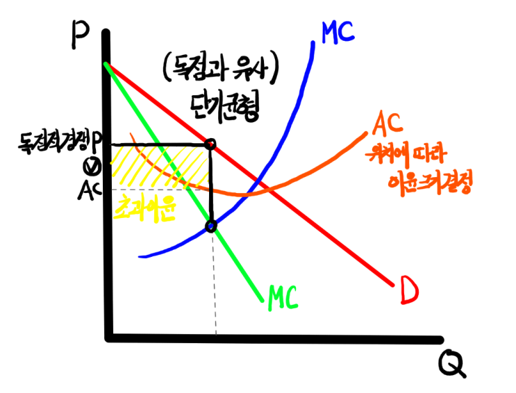  [미시경제학] Ⅴ. 시장이론 - 4. 독점적 경쟁시장
