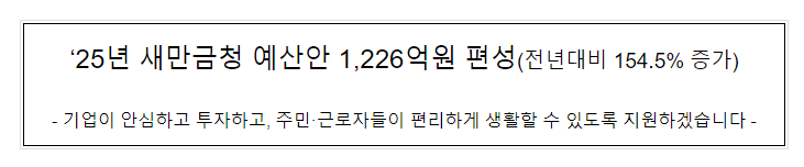 ’25년 새만금청 예산안 1,226억원 편성 ’25년 새만금청 예산안 1,226억원 편성