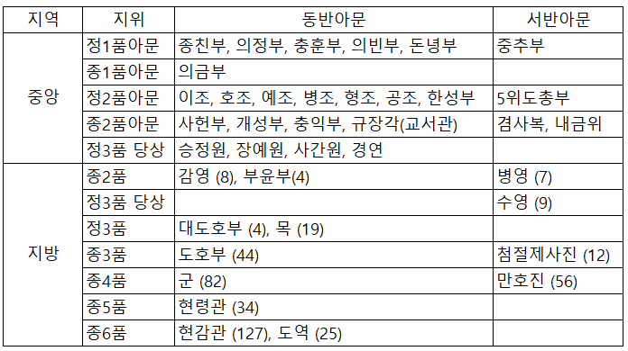  (정리) 조선의 행정 체계 - 아문(衙門)과 속아문(屬衙門)