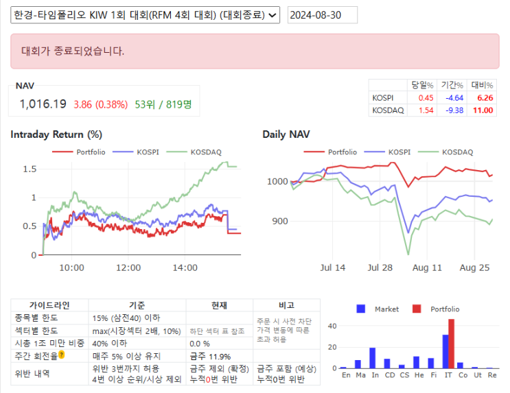  제1회 한경-타임폴리오 투자대회 완주