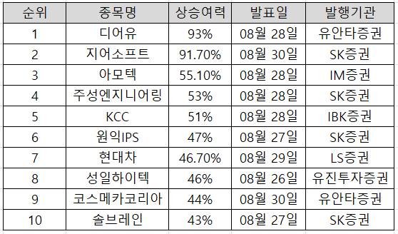  8월 5W 주간 증권사 리포트 목표 상향 Top 10