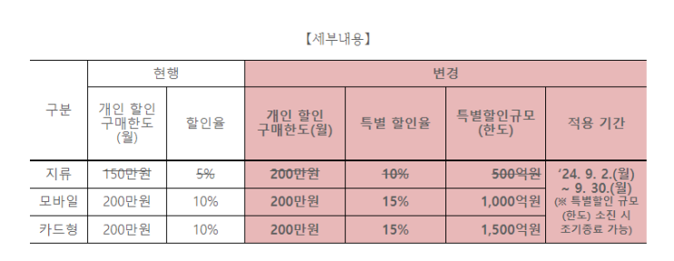  온누리상품권 할인율과 사용처알아보기 소득공제 상향과 구매한도 확대 알아보기