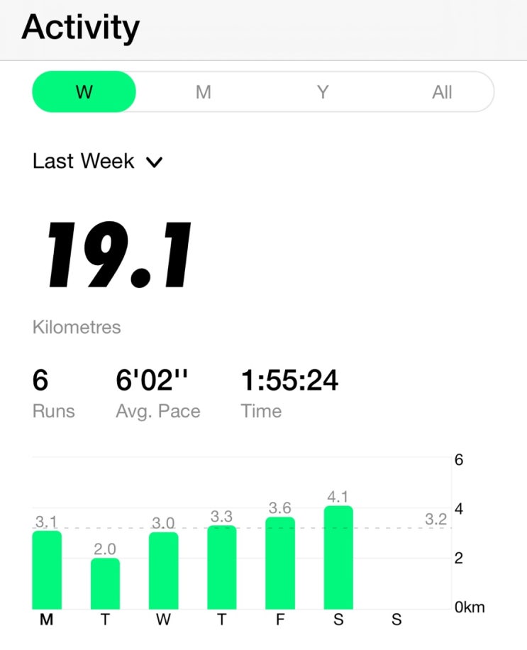  아이 아빠의 육아후 도피RUN :: 14주차 | 주간 누계 19.1KM | 연간 누계 164.6KM