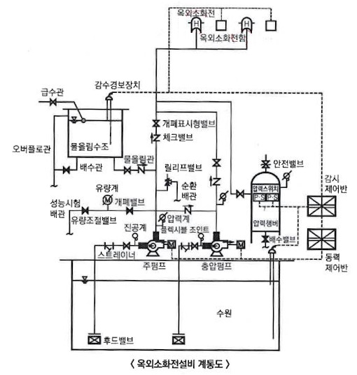 옥외 소화전 설비