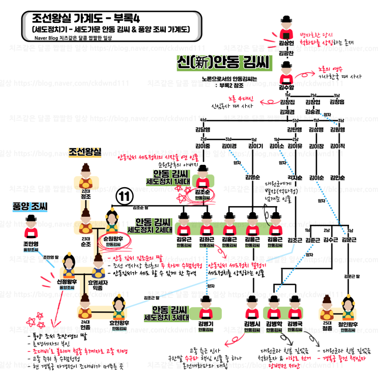  조선왕조계보 조선왕조가계도 부록 4 - 세도정치 안동 김씨 가계도(김조순, 김좌근, 순원왕후, 철인왕후)
