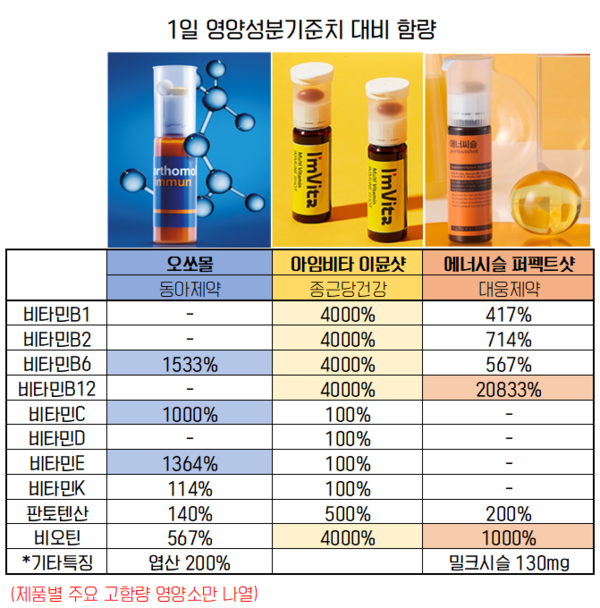  오쏘뮬 대신 비타민C 메가도스 | 효과 장점 부작용 완벽 가이드