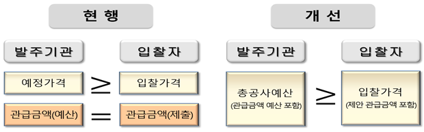  조달청 실시설계기술제안입찰, 기술제안 범위 확대 및 입찰가격 평가로 변경
