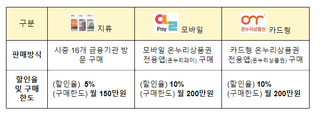 온누리상품권 사용처 대폭 확대, 추석맞이 특별할인 혜택도 제공 온누리상품권 사용처 대폭 확대, 추석맞이 특별할인 혜택도 제공